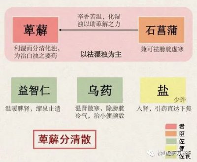 萆薢分清散