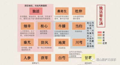 独活寄生汤：腰膝冷痛、关节炎、骨质增生
