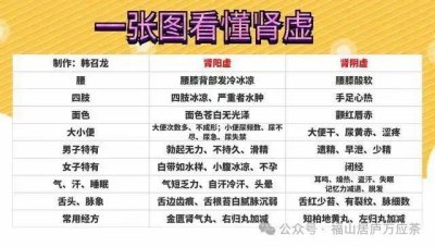 【肾虚】肾阳虚与肾阴虚的中医辨别和治疗
